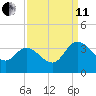 Fraziers Ferry tide chart for Wednesday, September 11, 2024