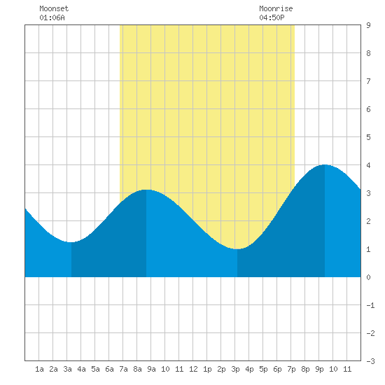 Fraziers Ferry tide chart for Friday, September 13, 2024