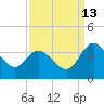 Fraziers Ferry tide chart for Friday, September 13, 2024