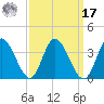 Fraziers Ferry tide chart for Tuesday, September 17, 2024