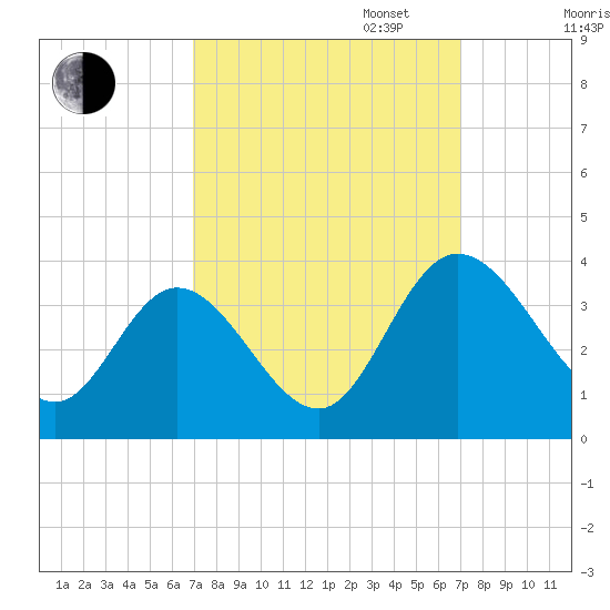 Fraziers Ferry tide chart for Tuesday, September 24, 2024