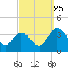 Fraziers Ferry tide chart for Wednesday, September 25, 2024