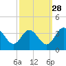 Fraziers Ferry tide chart for Saturday, September 28, 2024