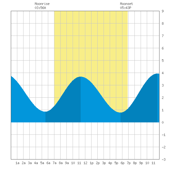 Fraziers Ferry tide chart for Sunday, September 29, 2024