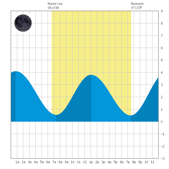 Fraziers Ferry tide chart for Monday, September 2, 2024