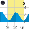 Fraziers Ferry tide chart for Monday, September 2, 2024