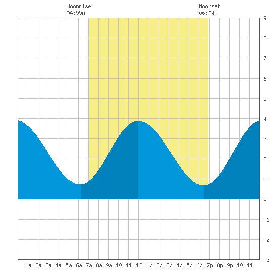 Fraziers Ferry tide chart for Monday, September 30, 2024