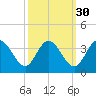 Fraziers Ferry tide chart for Monday, September 30, 2024