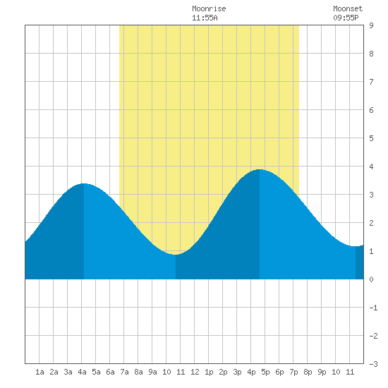 Fraziers Ferry tide chart for Sunday, September 8, 2024