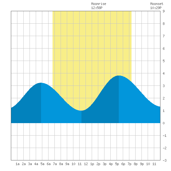 Fraziers Ferry tide chart for Monday, September 9, 2024