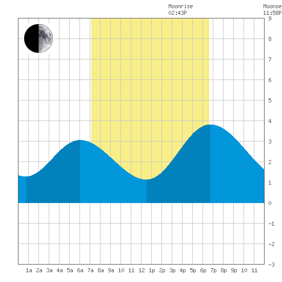 Fraziers Ferry tide chart for Thursday, October 10, 2024