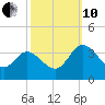 Fraziers Ferry tide chart for Thursday, October 10, 2024
