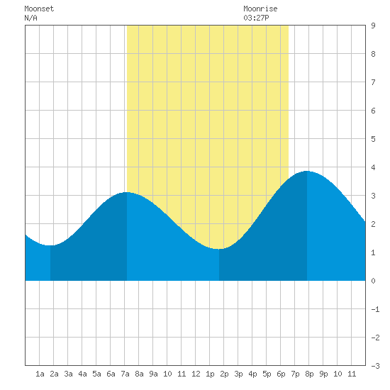 Fraziers Ferry tide chart for Friday, October 11, 2024