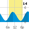 Fraziers Ferry tide chart for Monday, October 14, 2024