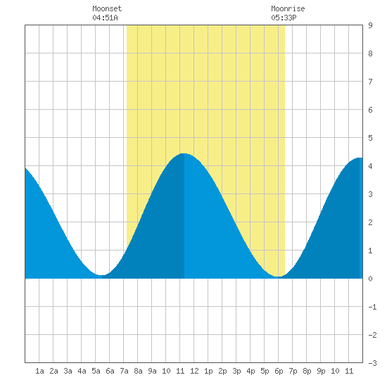 Fraziers Ferry tide chart for Tuesday, October 15, 2024