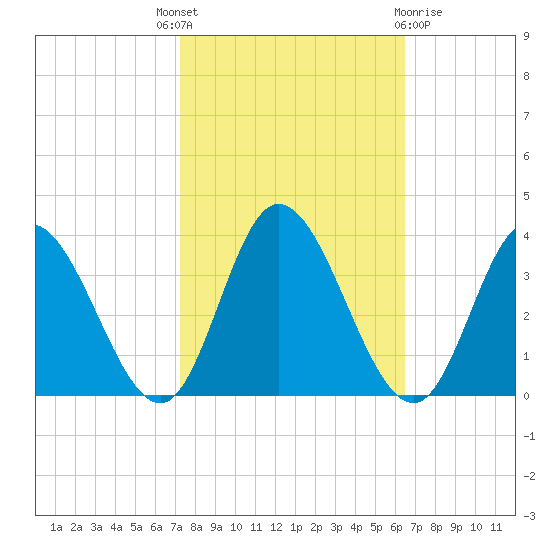 Fraziers Ferry tide chart for Wednesday, October 16, 2024