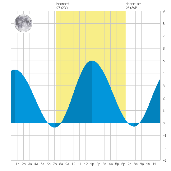 Fraziers Ferry tide chart for Thursday, October 17, 2024