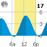Fraziers Ferry tide chart for Thursday, October 17, 2024