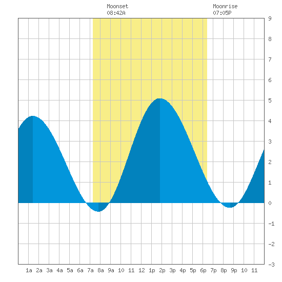 Fraziers Ferry tide chart for Friday, October 18, 2024