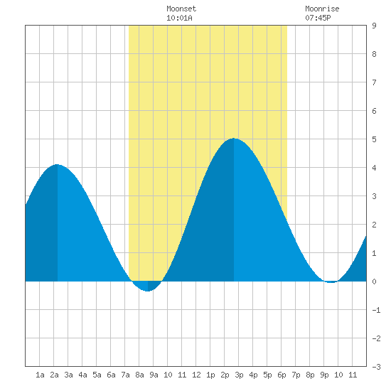 Fraziers Ferry tide chart for Saturday, October 19, 2024