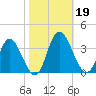 Fraziers Ferry tide chart for Saturday, October 19, 2024
