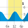 Fraziers Ferry tide chart for Tuesday, October 1, 2024