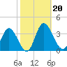 Fraziers Ferry tide chart for Sunday, October 20, 2024