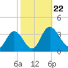Fraziers Ferry tide chart for Tuesday, October 22, 2024