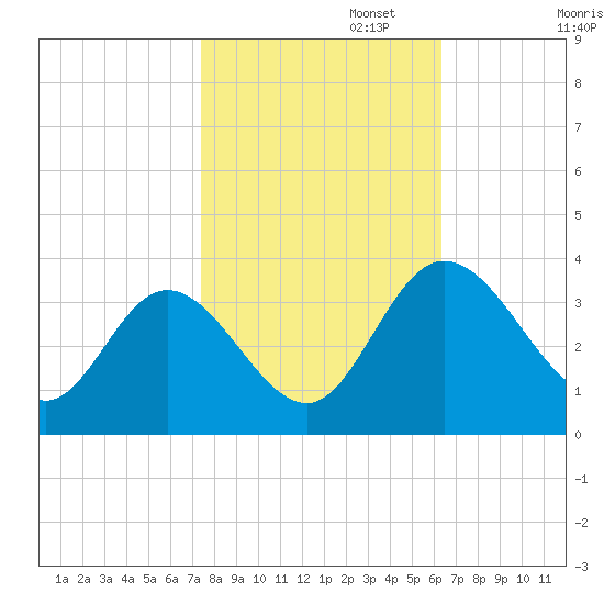 Fraziers Ferry tide chart for Wednesday, October 23, 2024
