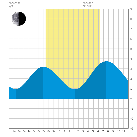 Fraziers Ferry tide chart for Thursday, October 24, 2024