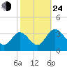 Fraziers Ferry tide chart for Thursday, October 24, 2024