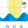 Fraziers Ferry tide chart for Friday, October 25, 2024
