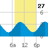 Fraziers Ferry tide chart for Sunday, October 27, 2024
