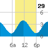 Fraziers Ferry tide chart for Tuesday, October 29, 2024