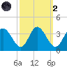 Fraziers Ferry tide chart for Wednesday, October 2, 2024