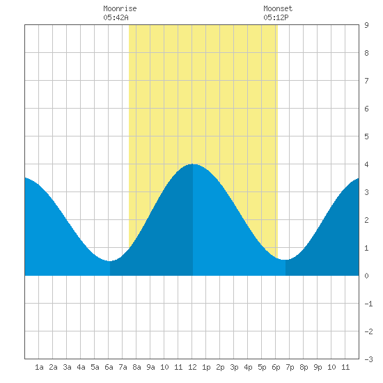 Fraziers Ferry tide chart for Wednesday, October 30, 2024