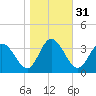 Fraziers Ferry tide chart for Thursday, October 31, 2024