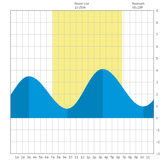 Fraziers Ferry tide chart for Sunday, October 6, 2024