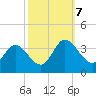 Fraziers Ferry tide chart for Monday, October 7, 2024