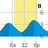 Fraziers Ferry tide chart for Tuesday, October 8, 2024