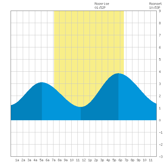 Fraziers Ferry tide chart for Wednesday, October 9, 2024