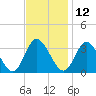 Fraziers Ferry tide chart for Tuesday, November 12, 2024