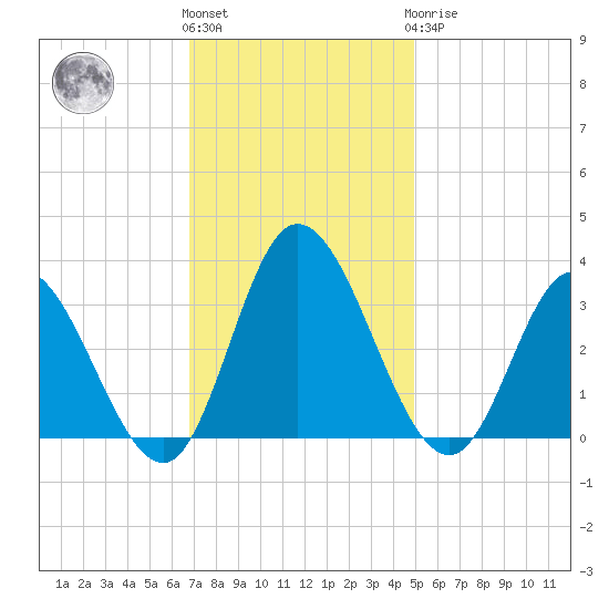 Fraziers Ferry tide chart for Friday, November 15, 2024