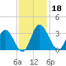Fraziers Ferry tide chart for Monday, November 18, 2024
