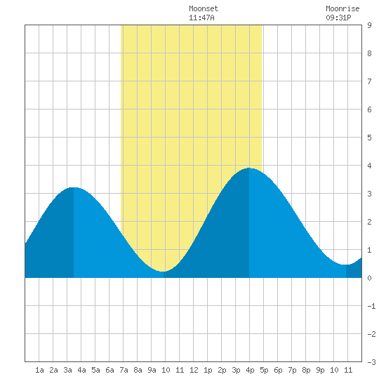 Fraziers Ferry tide chart for Wednesday, November 20, 2024