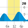 Fraziers Ferry tide chart for Wednesday, November 20, 2024