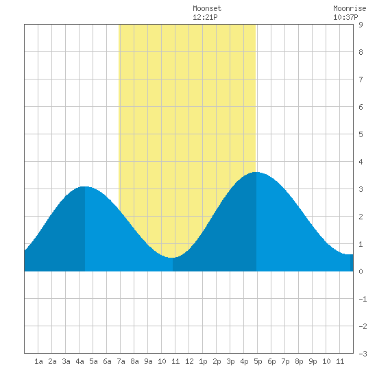 Fraziers Ferry tide chart for Thursday, November 21, 2024