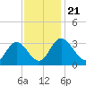 Fraziers Ferry tide chart for Thursday, November 21, 2024