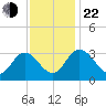 Fraziers Ferry tide chart for Friday, November 22, 2024