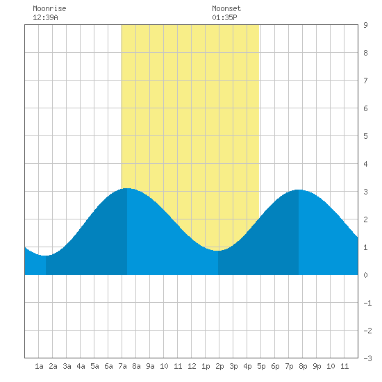 Fraziers Ferry tide chart for Sunday, November 24, 2024